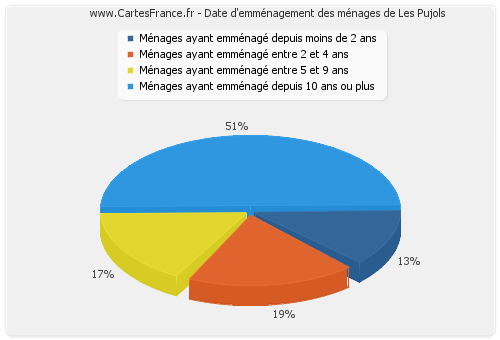 Date d'emménagement des ménages de Les Pujols